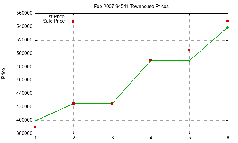 94541 Townhouses Just Sold 2007-02