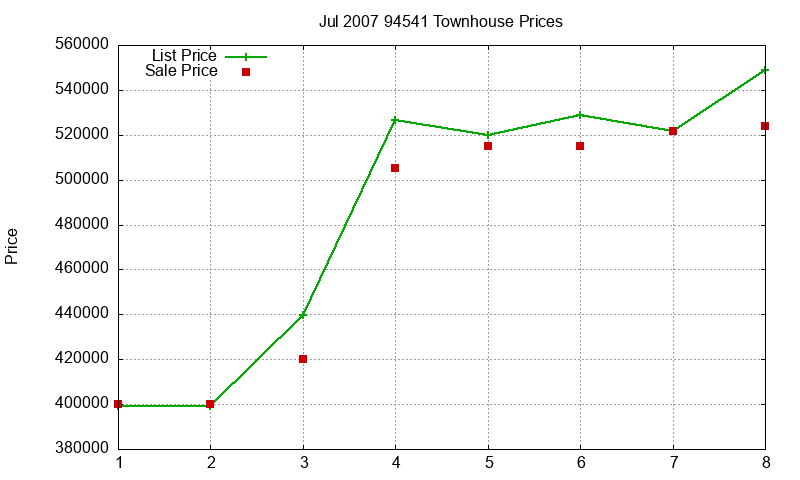 94541 Townhouses Just Sold 2007-07