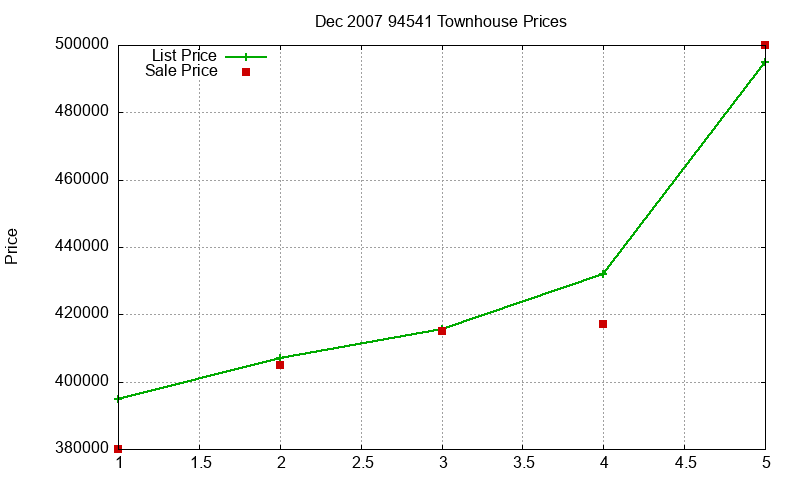 94541 Townhouses Just Sold 2007-12 94541 Townhouses Just Sold 2007-12