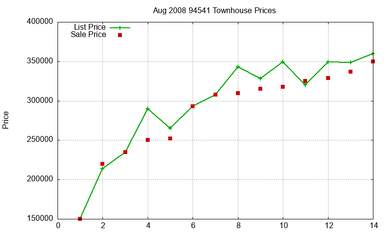 94541 Townhouses Just Sold 2008-08