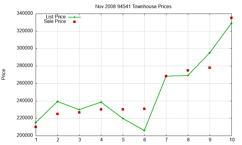 94541 Townhouses Just Sold 2008-11 94541 Townhouses Just Sold 2008-11