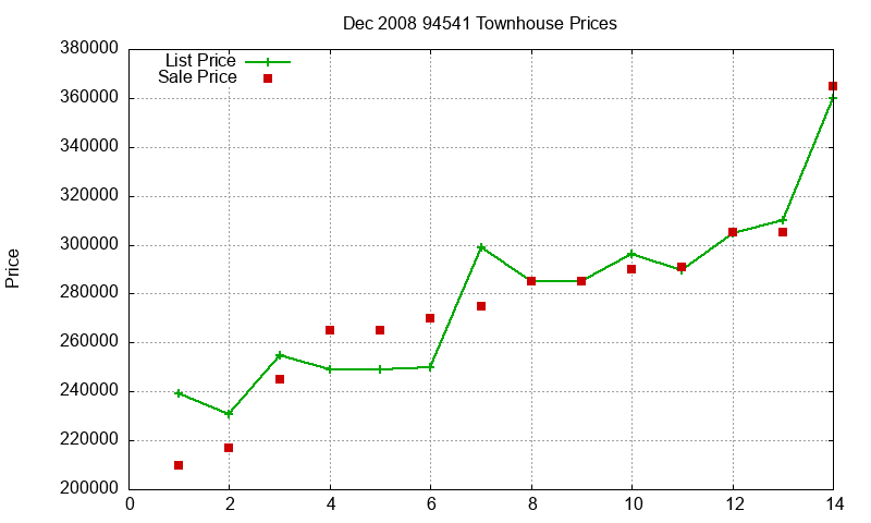 94541 Townhouses Just Sold 2008-12