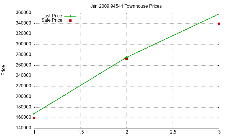 94541 Townhouses Just Sold 2009-01