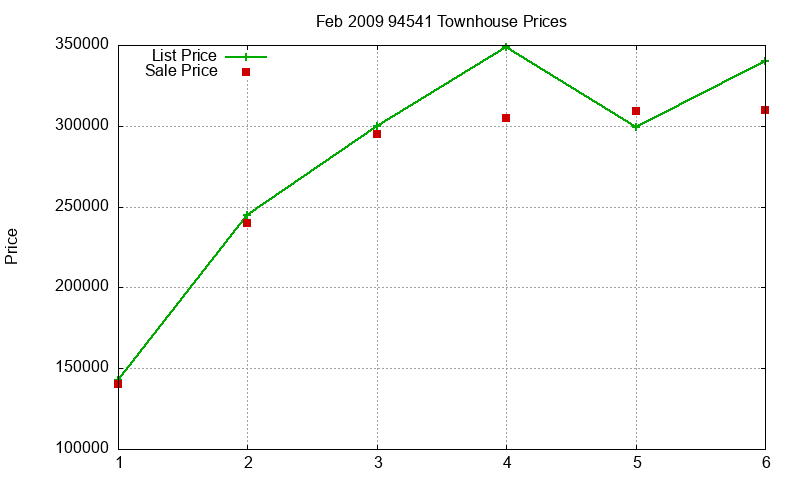 94541 Townhouses Just Sold 2009-02 94541 Townhouses Just Sold 2009-02