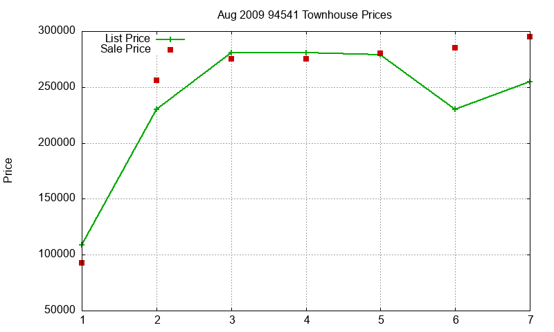 94541 Townhouses Just Sold 2009-08