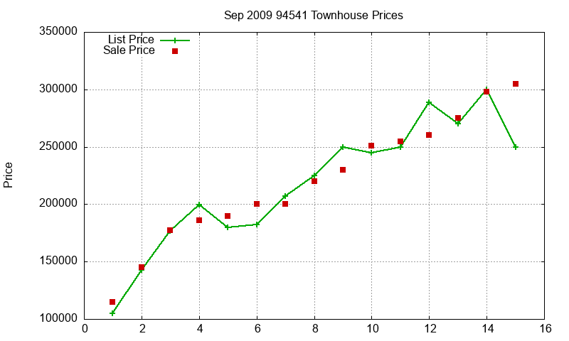 94541 Townhouses Just Sold 2009-09 94541 Townhouses Just Sold 2009-09