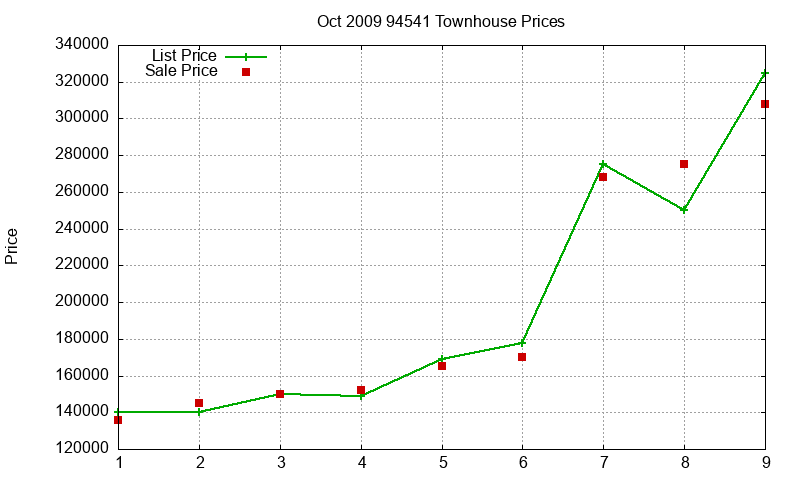 94541 Townhouses Just Sold 2009-10 94541 Townhouses Just Sold 2009-10