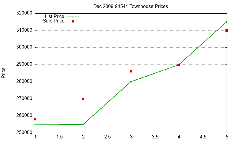94541 Townhouses Just Sold 2009-12