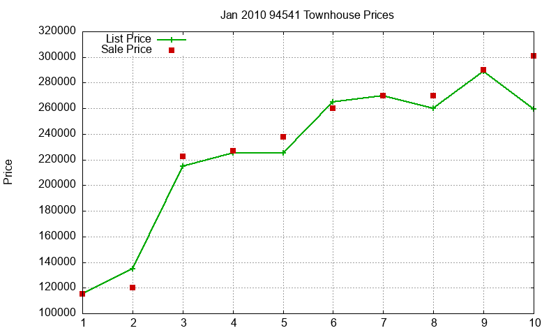 94541 Townhouses Just Sold 2010-01 94541 Townhouses Just Sold 2010-01