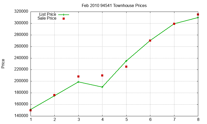 94541 Townhouses Just Sold 2010-02
