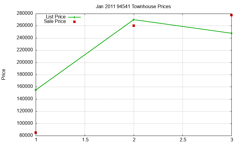 94541 Townhouses Just Sold 2011-01