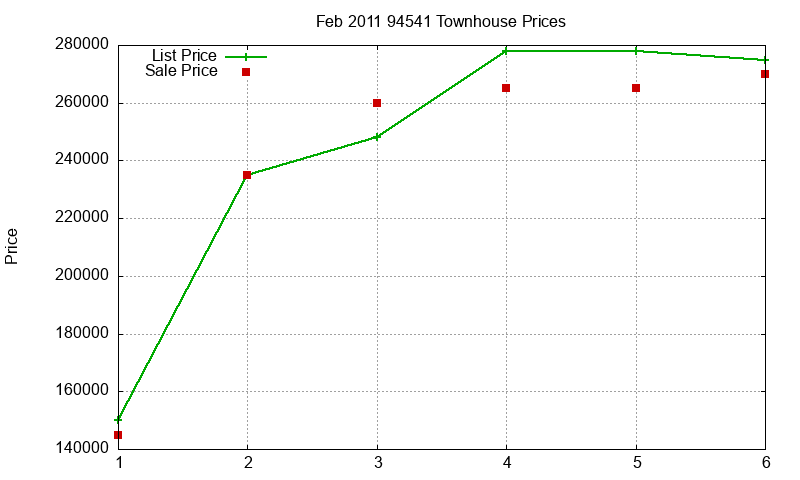 94541 Townhouses Just Sold 2011-02