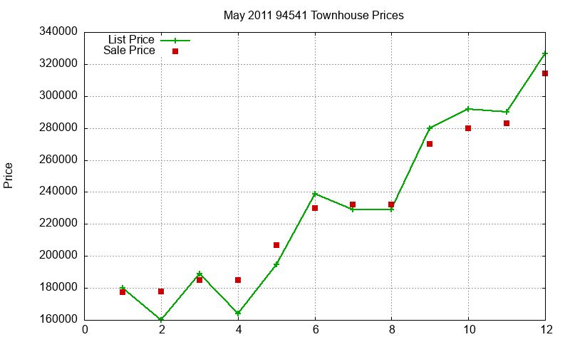 94541 Townhouses Just Sold 2011-05 94541 Townhouses Just Sold 2011-05