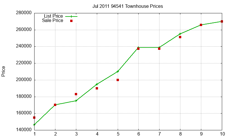94541 Townhouses Just Sold 2011-07 94541 Townhouses Just Sold 2011-07