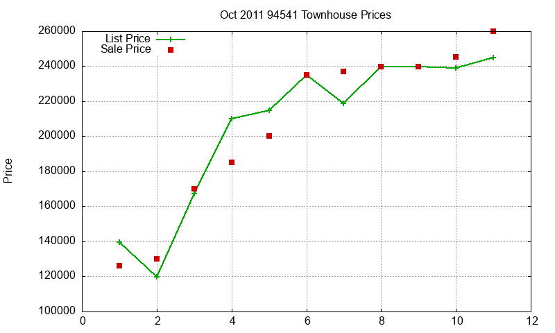 94541 Townhouses Just Sold 2011-10 94541 Townhouses Just Sold 2011-10