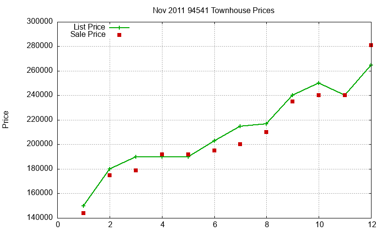 94541 Townhouses Just Sold 2011-11