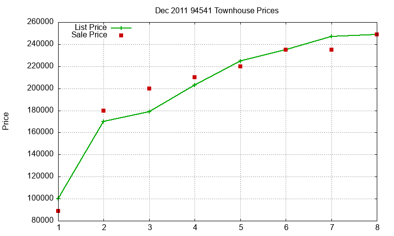 94541 Townhouses Just Sold 2011-12