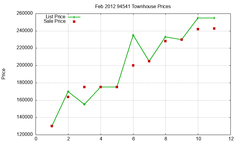 94541 Townhouses Just Sold 2012-02