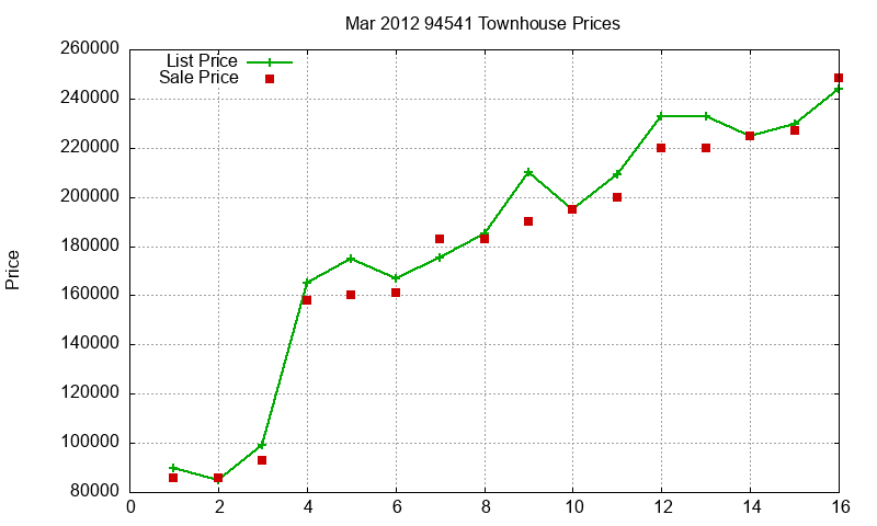 94541 Townhouses Just Sold 2012-03 94541 Townhouses Just Sold 2012-03