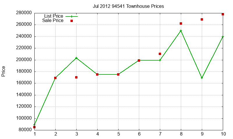 94541 Townhouses Just Sold 2012-07 94541 Townhouses Just Sold 2012-07