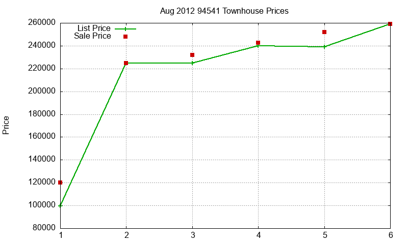 94541 Townhouses Just Sold 2012-08 94541 Townhouses Just Sold 2012-08