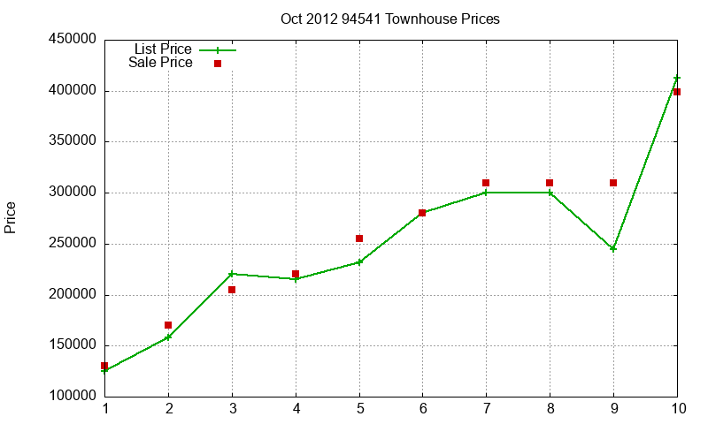94541 Townhouses Just Sold 2012-10 94541 Townhouses Just Sold 2012-10