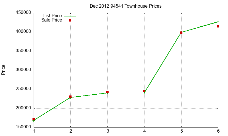 94541 Townhouses Just Sold 2012-12 94541 Townhouses Just Sold 2012-12