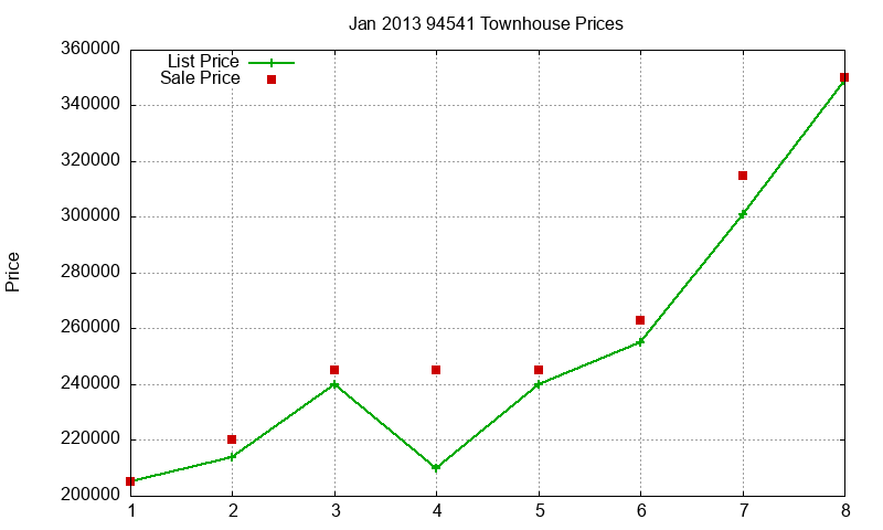 94541 Townhouses Just Sold 2013-01