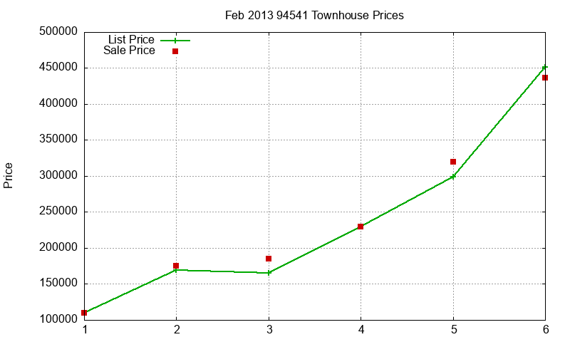 94541 Townhouses Just Sold 2013-02 94541 Townhouses Just Sold 2013-02