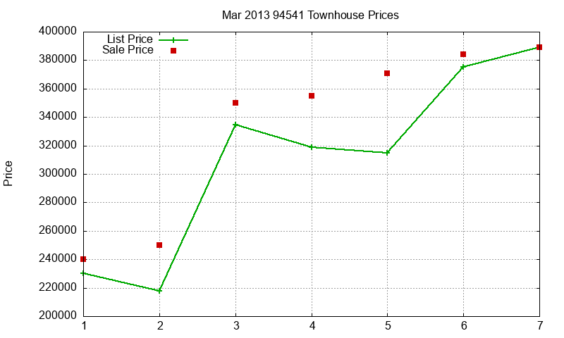94541 Townhouses Just Sold 2013-03 94541 Townhouses Just Sold 2013-03