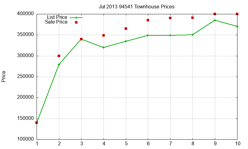 94541 Townhouses Just Sold 2013-07 94541 Townhouses Just Sold 2013-07