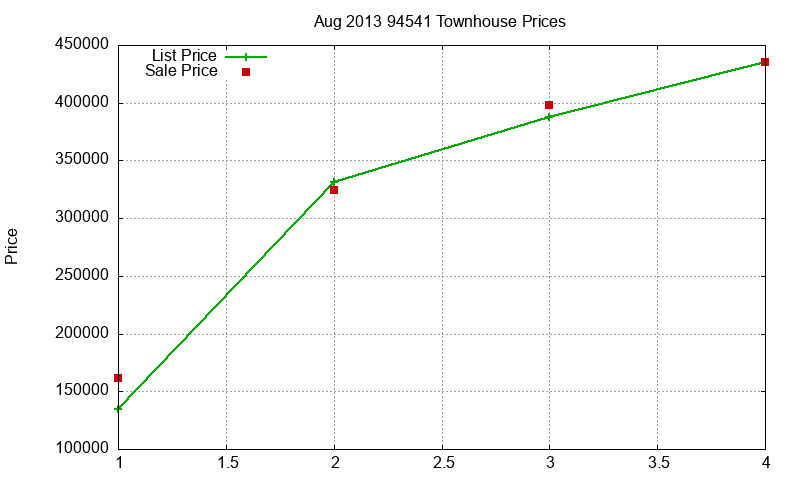 94541 Townhouses Just Sold 2013-08