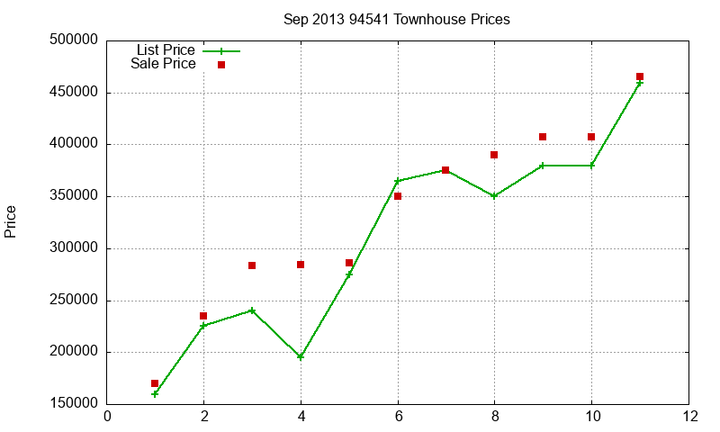 94541 Townhouses Just Sold 2013-09 94541 Townhouses Just Sold 2013-09