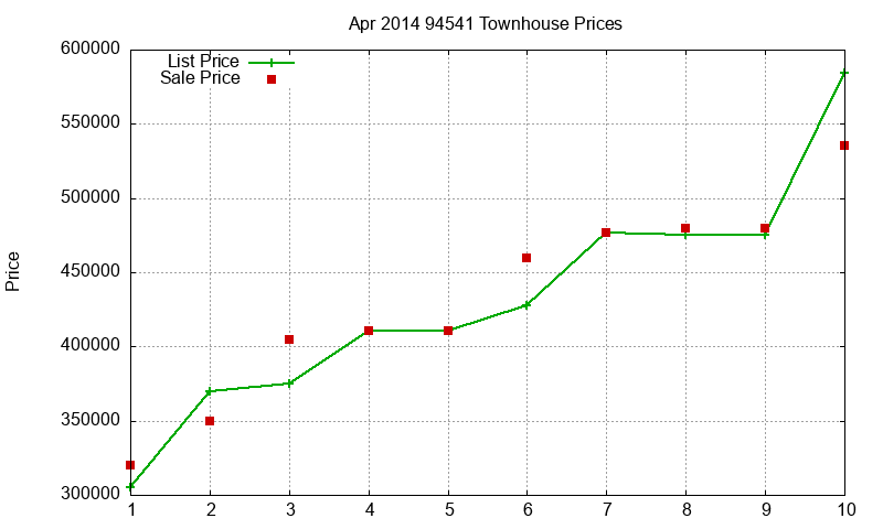 94541 Townhouses Just Sold 2014-04