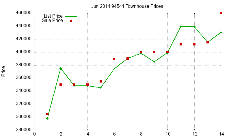 94541 Townhouses Just Sold 2014-06