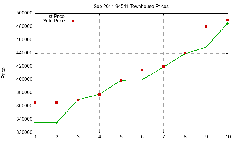 94541 Townhouses Just Sold 2014-09 94541 Townhouses Just Sold 2014-09
