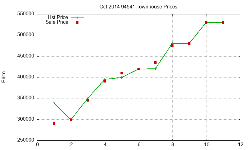 94541 Townhouses Just Sold 2014-10 94541 Townhouses Just Sold 2014-10