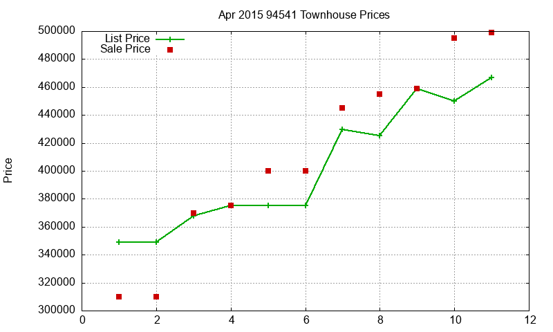 94541 Townhouses Just Sold 2015-04 94541 Townhouses Just Sold 2015-04