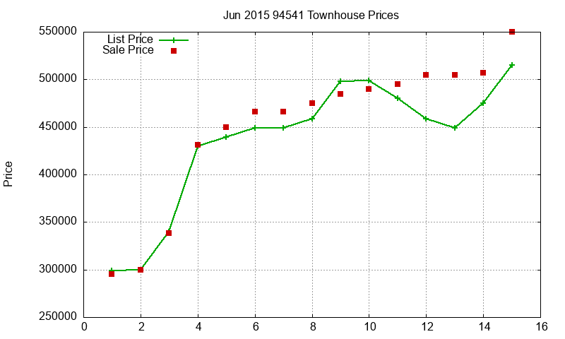 94541 Townhouses Just Sold 2015-06 94541 Townhouses Just Sold 2015-06