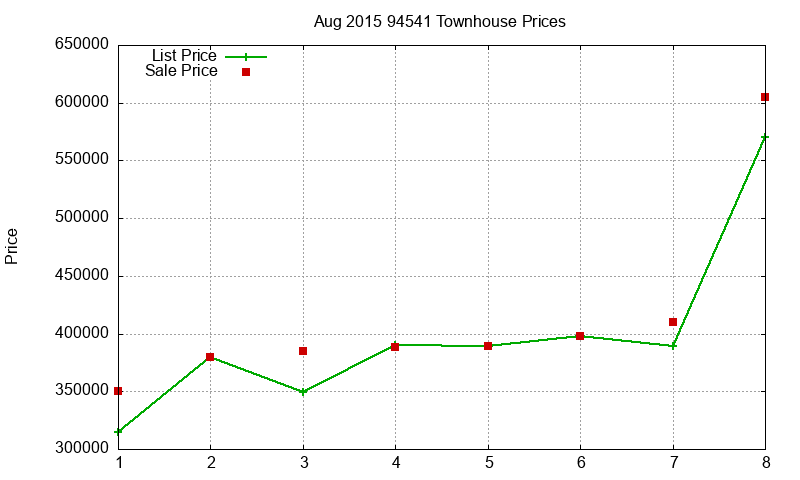 94541 Townhouses Just Sold 2015-08