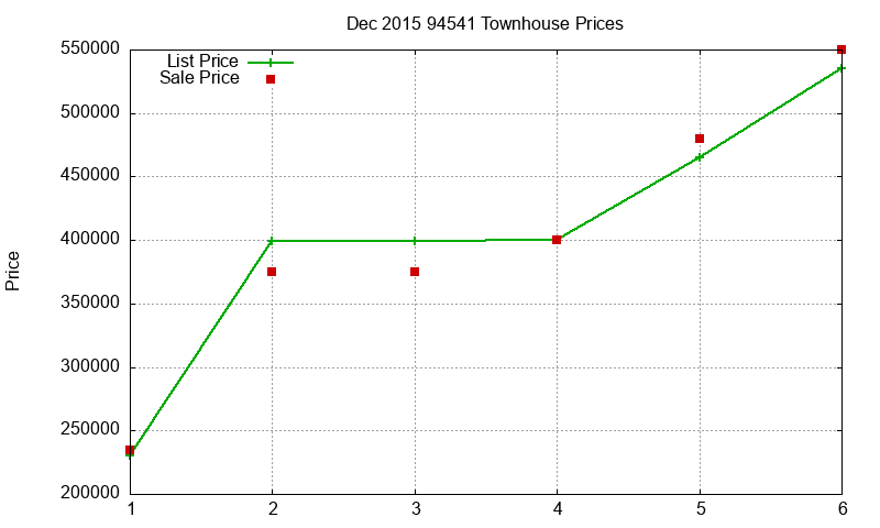 94541 Townhouses Just Sold 2015-12