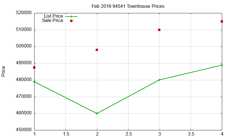 94541 Townhouses Just Sold 2016-02