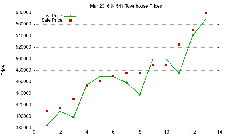 94541 Townhouses Just Sold 2016-03