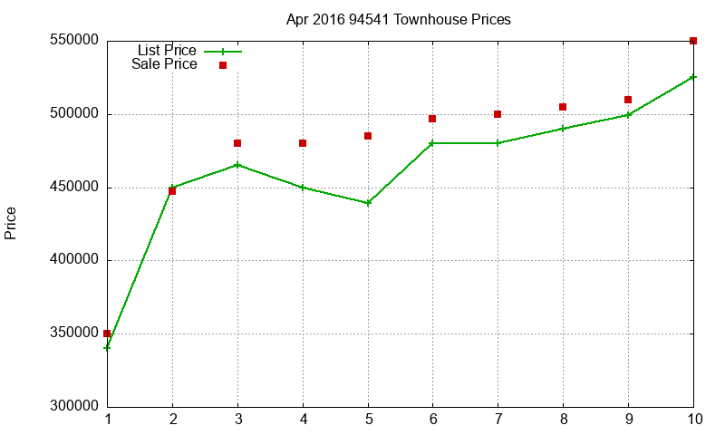 94541 Townhouses Just Sold 2016-04 94541 Townhouses Just Sold 2016-04