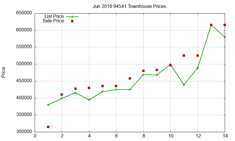94541 Townhouses Just Sold 2016-06 94541 Townhouses Just Sold 2016-06