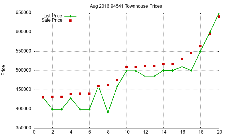94541 Townhouses Just Sold 2016-08 94541 Townhouses Just Sold 2016-08