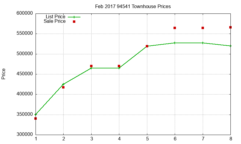 94541 Townhouses Just Sold 2017-02
