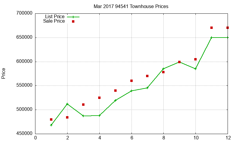 94541 Townhouses Just Sold 2017-03
