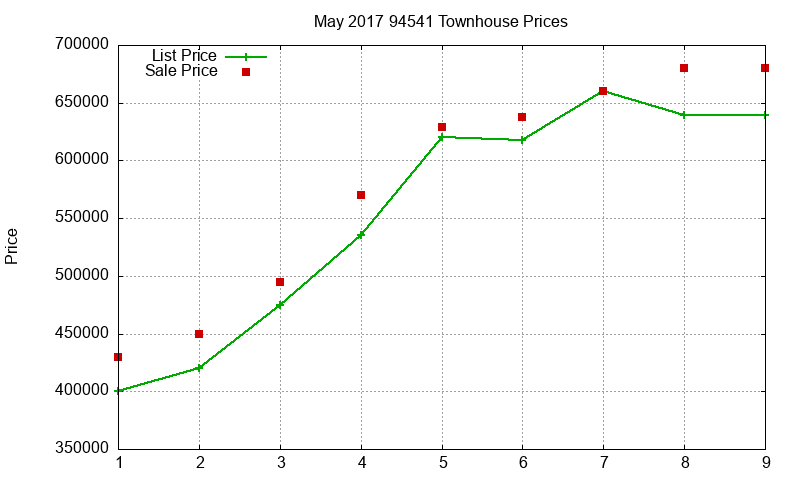 94541 Townhouses Just Sold 2017-05 94541 Townhouses Just Sold 2017-05