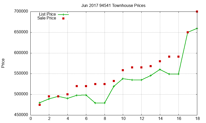 94541 Townhouses Just Sold 2017-06